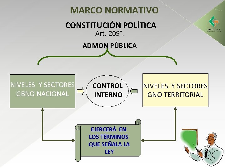 MARCO NORMATIVO CONSTITUCIÓN POLÍTICA Art. 209°. ADMON PÚBLICA NIVELES Y SECTORES GBNO NACIONAL CONTROL