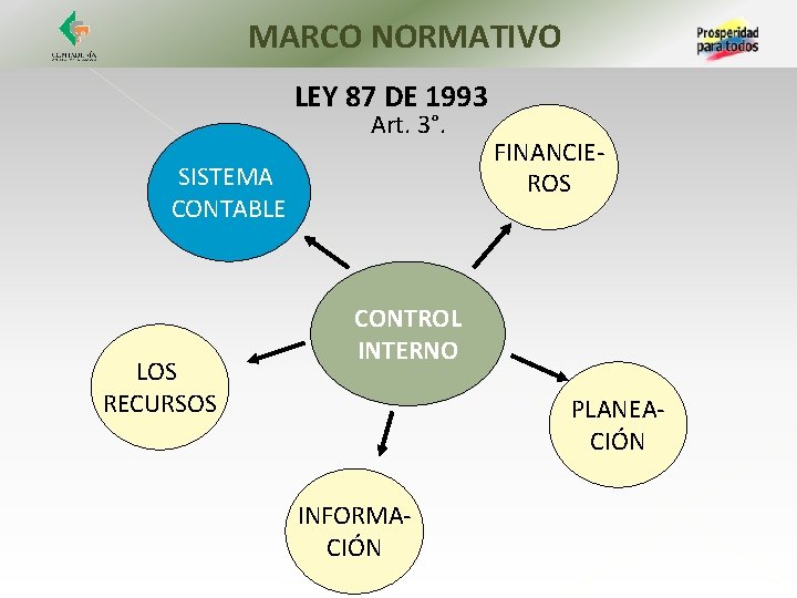 MARCO NORMATIVO LEY 87 DE 1993 Art. 3°. SISTEMA CONTABLE LOS RECURSOS FINANCIEROS CONTROL