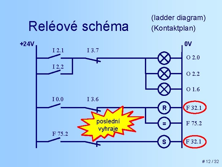 Reléové schéma +24 V I 2. 1 (ladder diagram) (Kontaktplan) 0 V I 3.