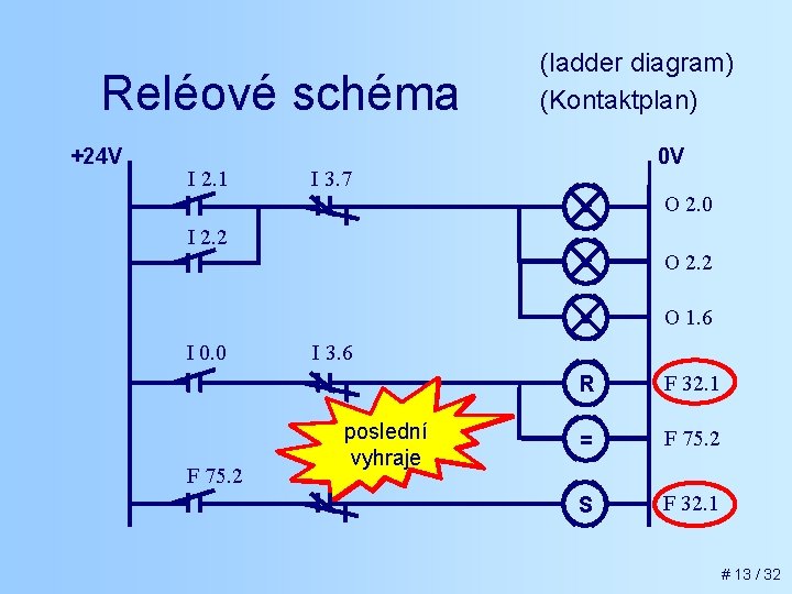 Reléové schéma +24 V I 2. 1 (ladder diagram) (Kontaktplan) 0 V I 3.