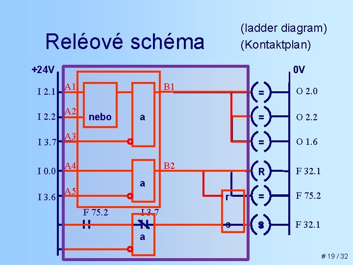 (ladder diagram) (Kontaktplan) Reléové schéma +24 V I 2. 1 I 2. 2 I