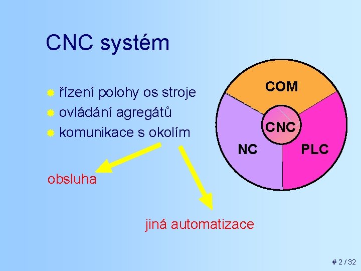 CNC systém COM ® řízení polohy os stroje ® ovládání agregátů ® komunikace s