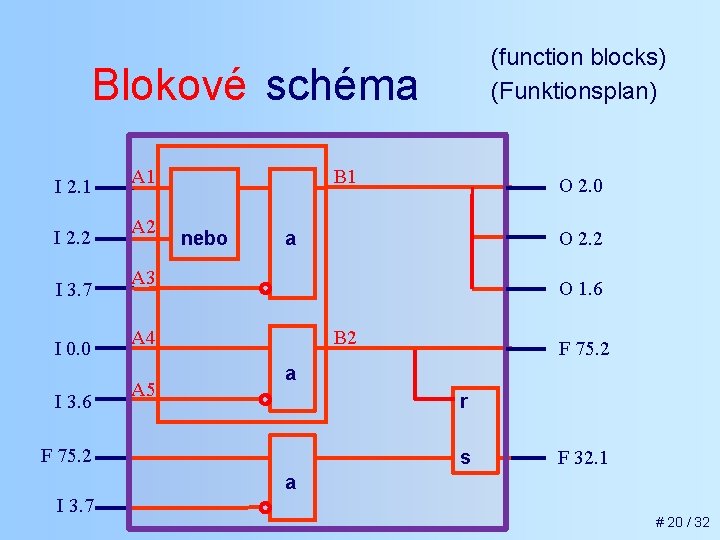 (function blocks) (Funktionsplan) Blokové schéma I 2. 1 I 2. 2 I 3. 7