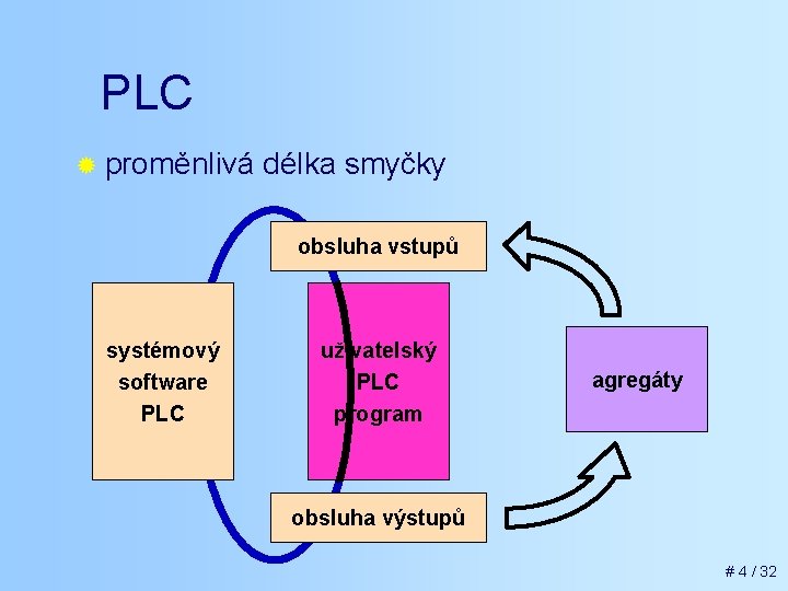 PLC ® proměnlivá délka smyčky obsluha vstupů systémový software PLC uživatelský PLC program agregáty