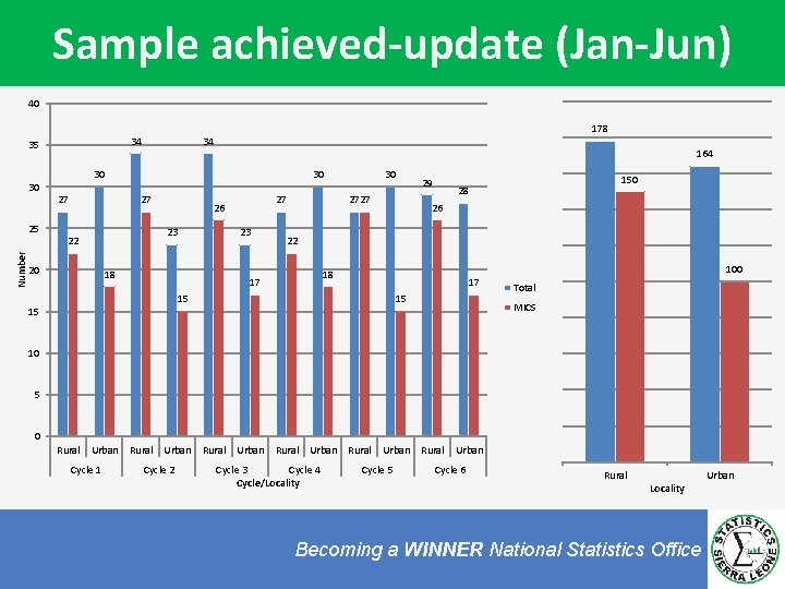 Sample achieved-update (Jan-Jun) 40 34 35 30 Number 25 178 34 164 30 27