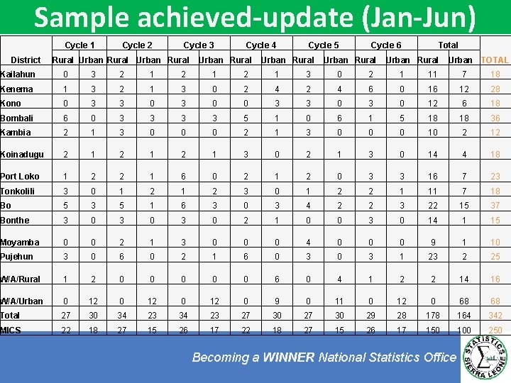 Sample achieved-update (Jan-Jun) Cycle 1 District Cycle 2 Cycle 3 Rural Urban Rural Cycle