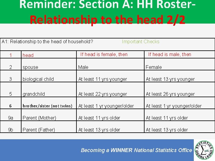 Reminder: Section A: HH Roster. Relationship to the head 2/2 A 1: Relationship to