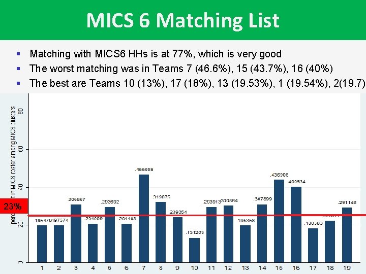 MICS 6 Matching List § Matching with MICS 6 HHs is at 77%, which