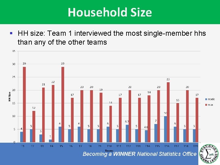 Household Size § HH size: Team 1 interviewed the most single-member hhs than any