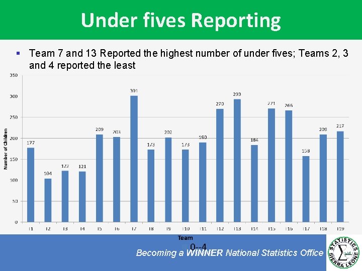 Under fives Reporting § Team 7 and 13 Reported the highest number of under