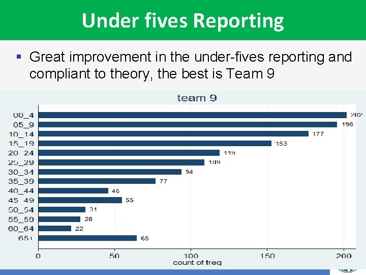 Under fives Reporting § Great improvement in the under-fives reporting and compliant to theory,