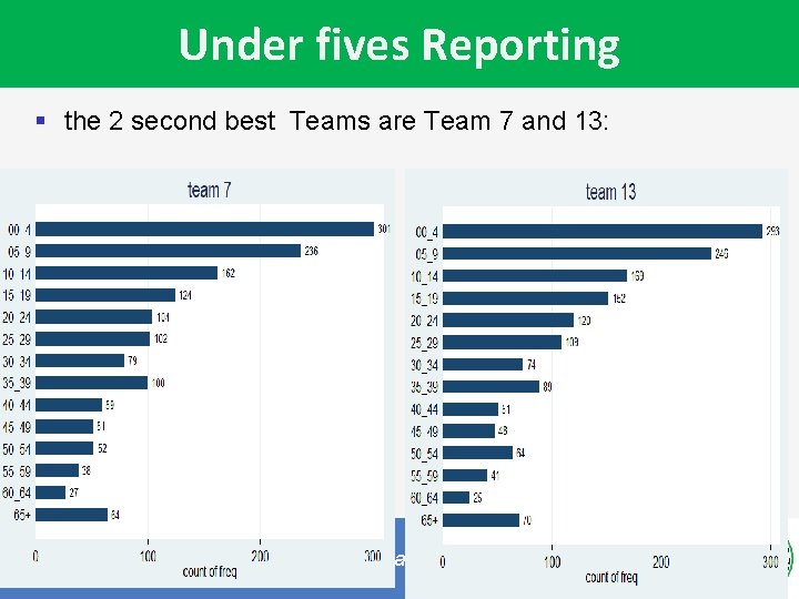 Under fives Reporting § the 2 second best Teams are Team 7 and 13: