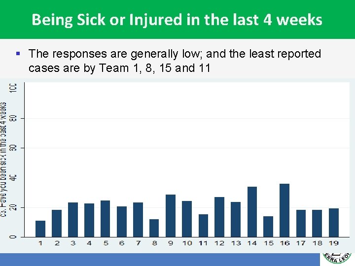 Being Sick or Injured in the last 4 weeks § The responses are generally