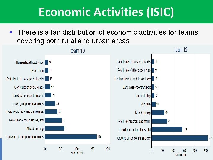 Economic Activities (ISIC) § There is a fair distribution of economic activities for teams