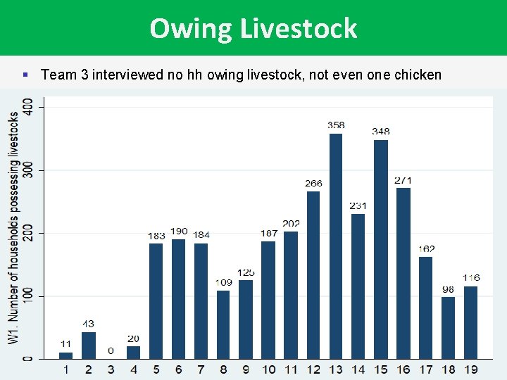 Owing Livestock § Team 3 interviewed no hh owing livestock, not even one chicken