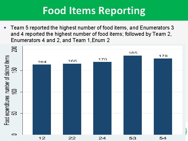 Food Items Reporting § Team 5 reported the highest number of food items, and