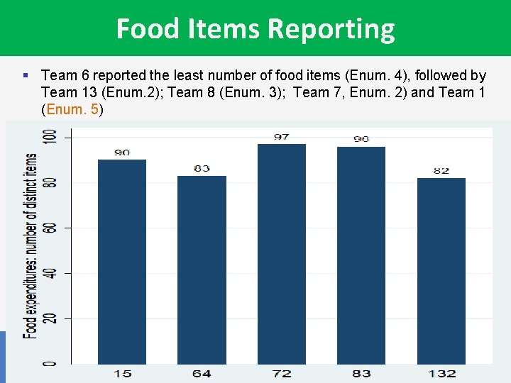 Food Items Reporting § Team 6 reported the least number of food items (Enum.
