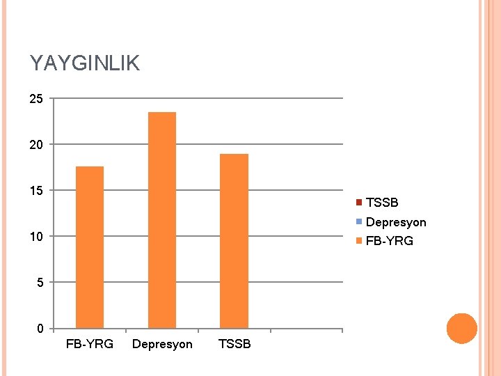 YAYGINLIK 25 20 15 TSSB Depresyon 10 FB-YRG 5 0 FB-YRG Depresyon TSSB 