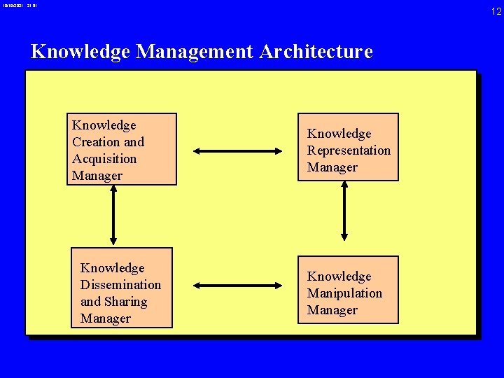 10/19/2021 21: 51 12 Knowledge Management Architecture Knowledge Creation and Acquisition Manager Knowledge Dissemination