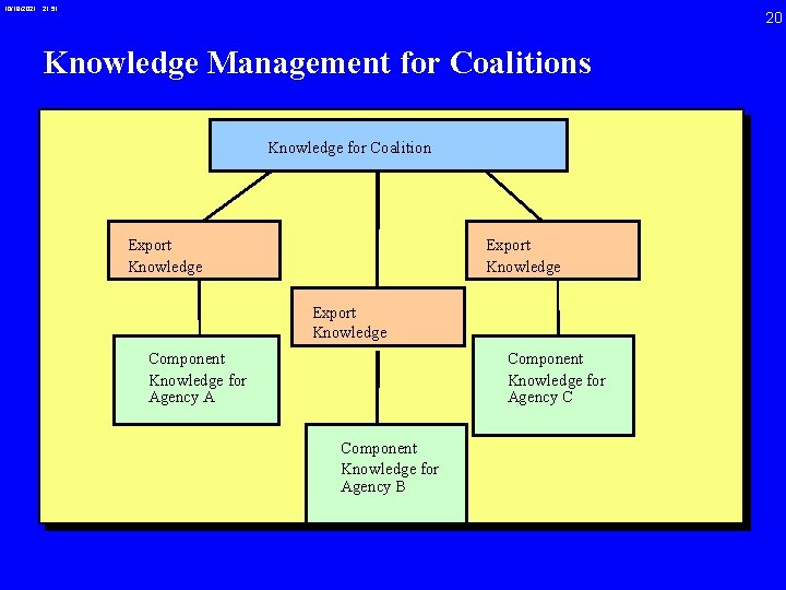 10/19/2021 21: 51 20 Knowledge Management for Coalitions Knowledge for Coalition Export Knowledge Component