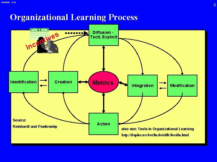 10/19/2021 21: 51 6 Organizational Learning Process s e v i t n e
