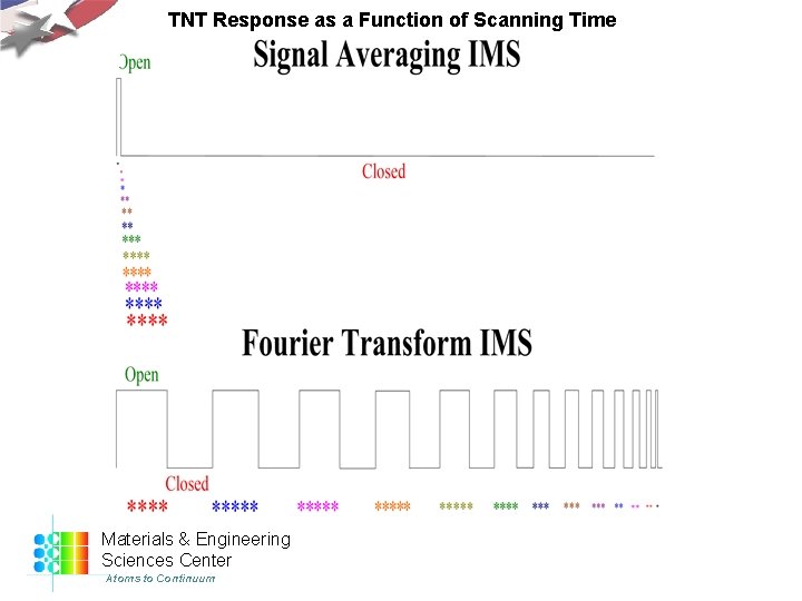 TNT Response as a Function of Scanning Time Materials & Engineering Sciences Center Atoms