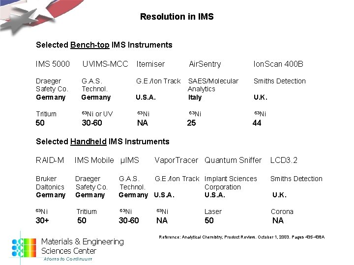 Resolution in IMS Selected Bench-top IMS Instruments IMS 5000 UVIMS-MCC Itemiser Air. Sentry Ion.