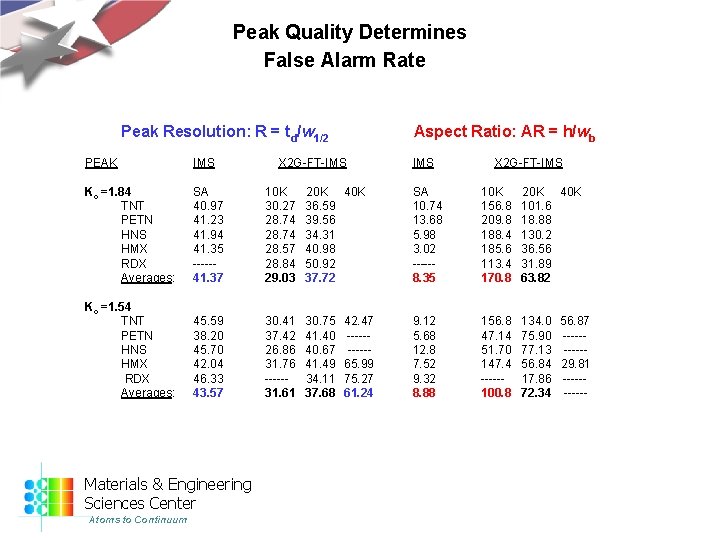 Peak Quality Determines False Alarm Rate Peak Resolution: R = td/w 1/2 Aspect Ratio: