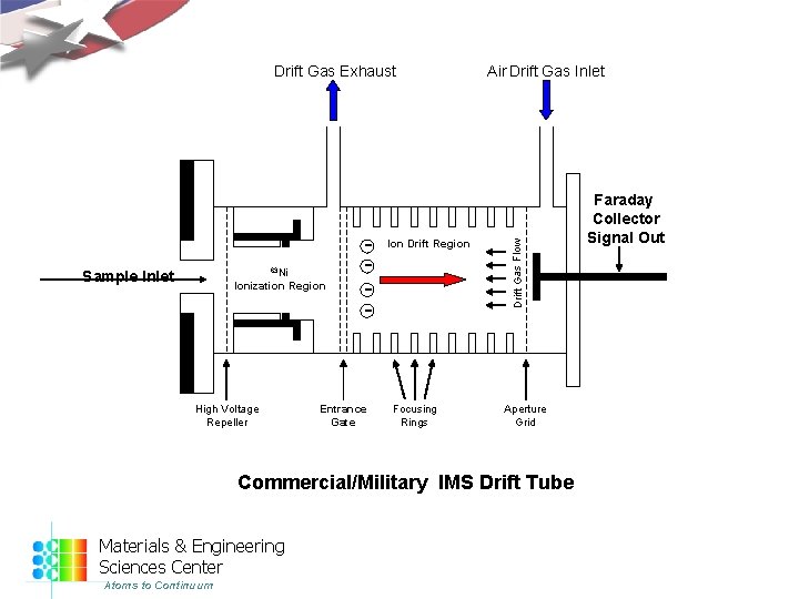 63 Ni Sample Inlet Ionization Region High Voltage Repeller - Entrance Gate Ion Drift