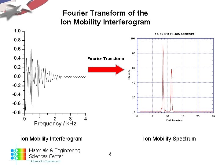 Fourier Transform of the Ion Mobility Interferogram Fourier Transform Ion Mobility Interferogram Materials &