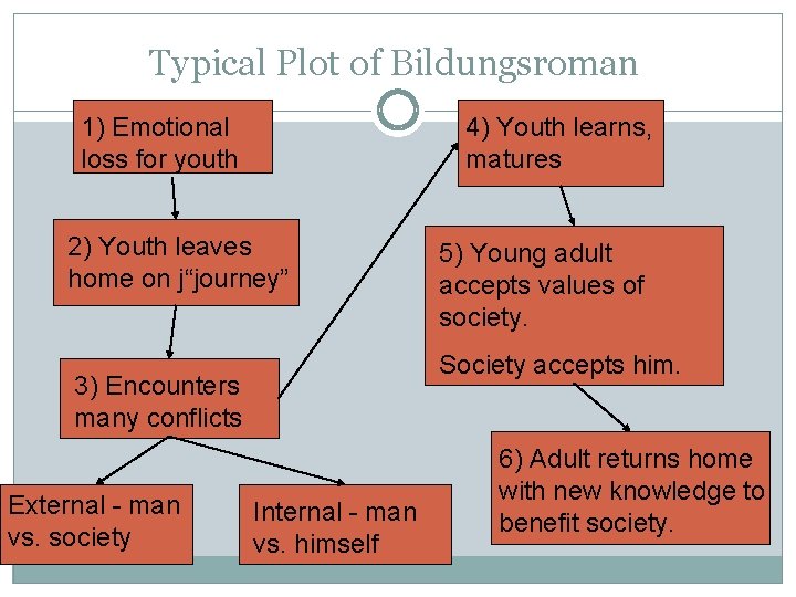 Typical Plot of Bildungsroman 1) Emotional loss for youth 4) Youth learns, matures 2)