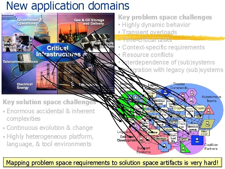 New application domains Key problem space challenges • Highly dynamic behavior • Transient overloads