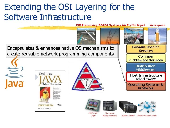 Extending the OSI Layering for the Software Infrastructure ISR Processing SCADA Systems Air Traffic