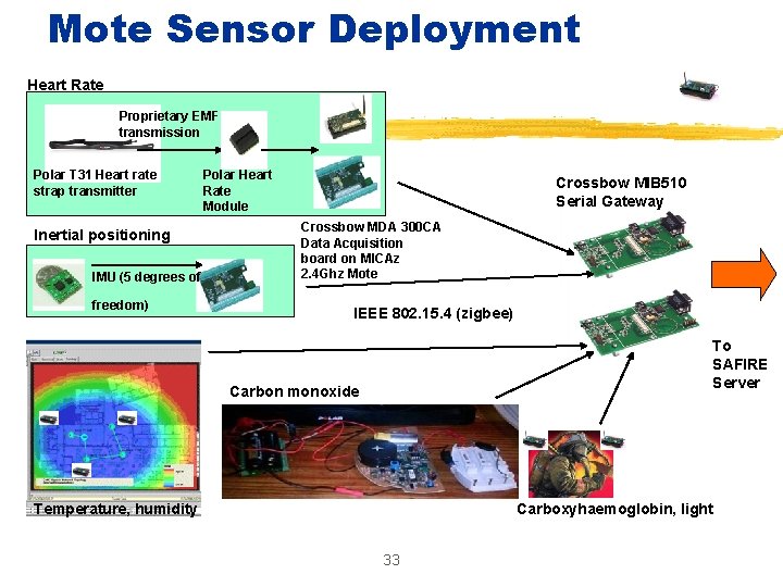 Mote Sensor Deployment Heart Rate Proprietary EMF transmission Polar T 31 Heart rate strap