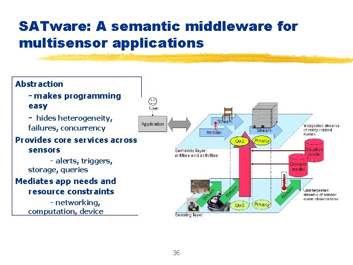 SATware: A semantic middleware for multisensor applications Abstraction - makes programming easy - hides