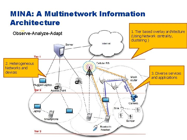 MINA: A Multinetwork Information Architecture Observe-Analyze-Adapt 2. Heterogeneous Networks and devices 1. Tier based