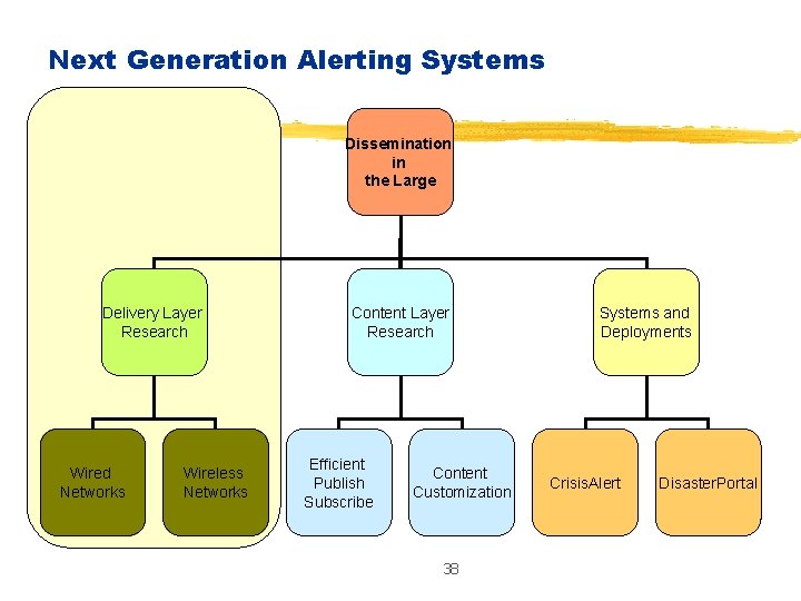 Next Generation Alerting Systems Dissemination in the Large Delivery Layer Research Wired Networks Wireless