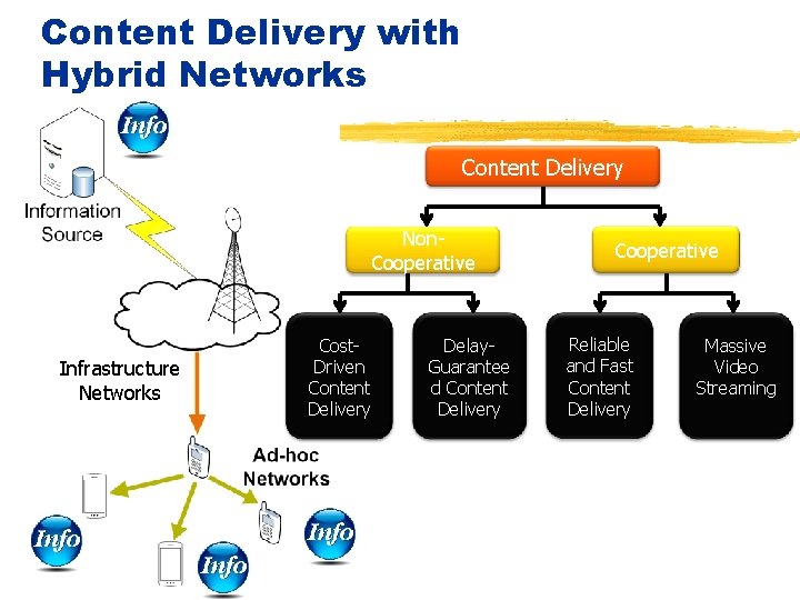 Content Delivery with Hybrid Networks Content Delivery Non. Cooperative Infrastructure Networks Cost. Driven Content
