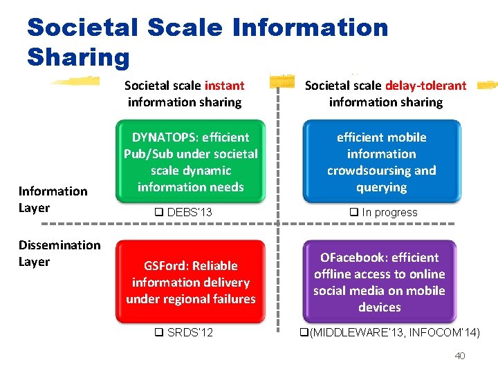 Societal Scale Information Sharing Societal scale instant information sharing Information Layer Dissemination Layer DYNATOPS: