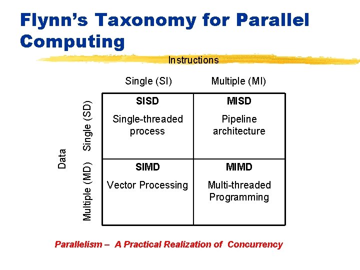 Flynn’s Taxonomy for Parallel Computing Single (SD) Multiple (MD) Data Instructions Single (SI) Multiple