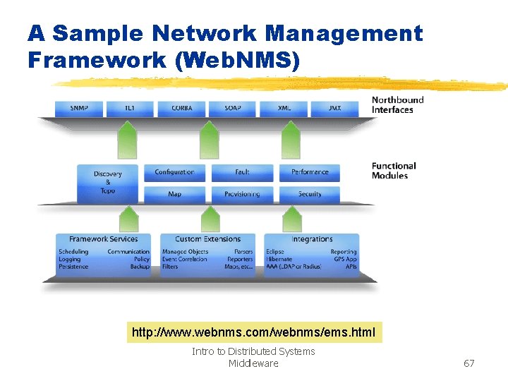 A Sample Network Management Framework (Web. NMS) http: //www. webnms. com/webnms/ems. html Intro to