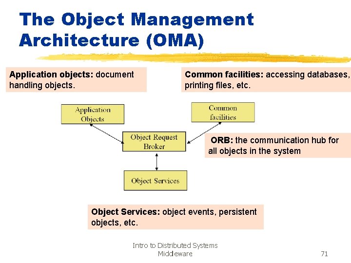 The Object Management Architecture (OMA) Application objects: document handling objects. Common facilities: accessing databases,