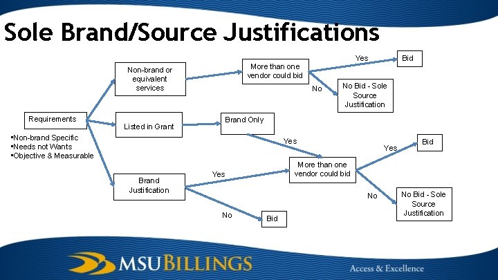 Sole Brand/Source Justifications Non-brand or equivalent services Requirements Yes More than one vendor could