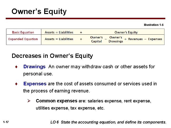 Owner’s Equity Illustration 1 -6 Decreases in Owner’s Equity Drawings An owner may withdraw