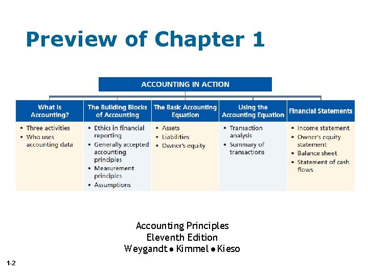 Preview of Chapter 1 Accounting Principles Eleventh Edition Weygandt Kimmel Kieso 1 -2 