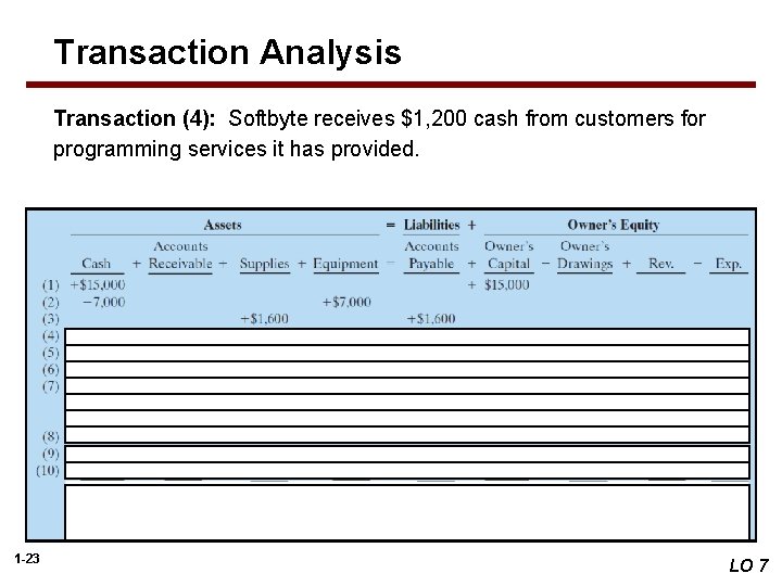Transaction Analysis Transaction (4): Softbyte receives $1, 200 cash from customers for programming services
