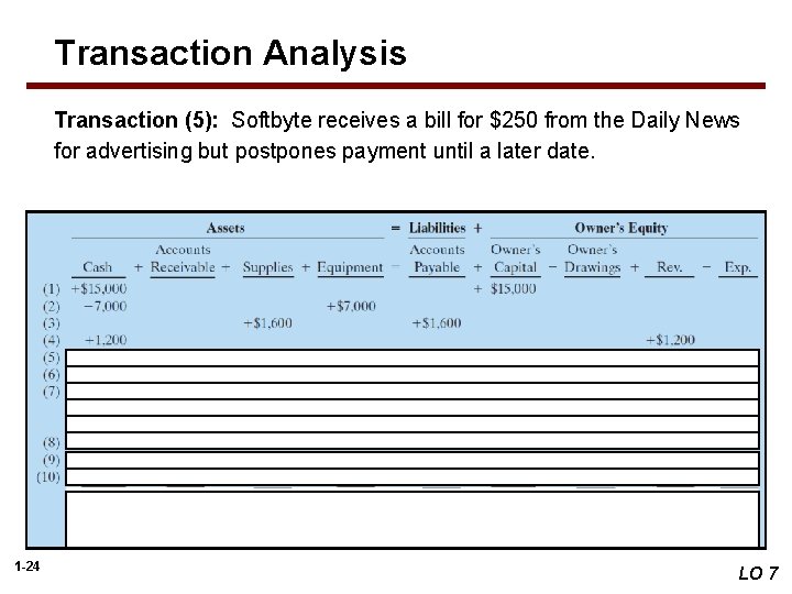 Transaction Analysis Transaction (5): Softbyte receives a bill for $250 from the Daily News