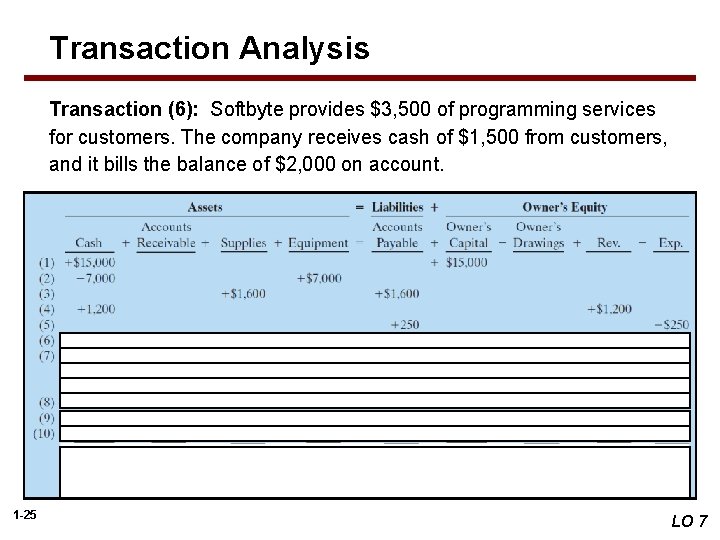Transaction Analysis Transaction (6): Softbyte provides $3, 500 of programming services for customers. The