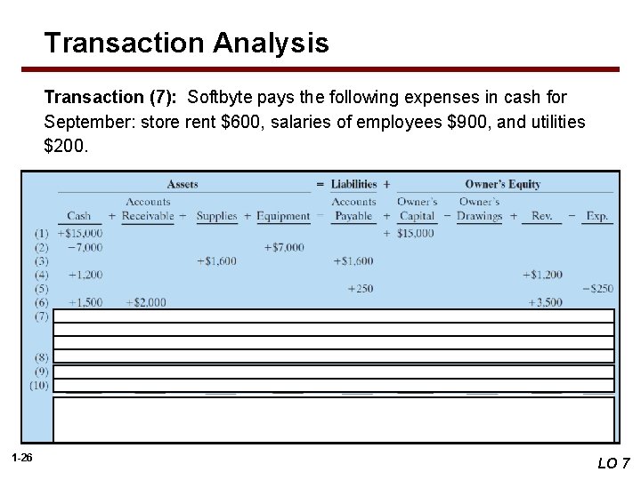 Transaction Analysis Transaction (7): Softbyte pays the following expenses in cash for September: store