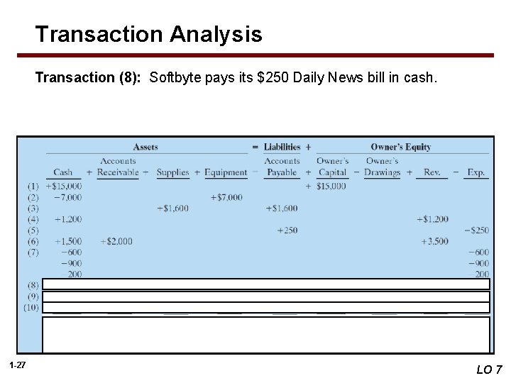 Transaction Analysis Transaction (8): Softbyte pays its $250 Daily News bill in cash. 1